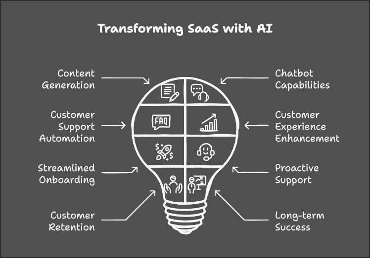 An AI-powered knowledge base SaaS solution with integrated content generation and chatbot capabilities presents a transformative opportunity for SaaS founders.