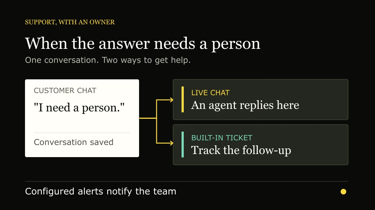 One customer conversation branches to a live agent reply or a support ticket, with configured alerts reaching the team.