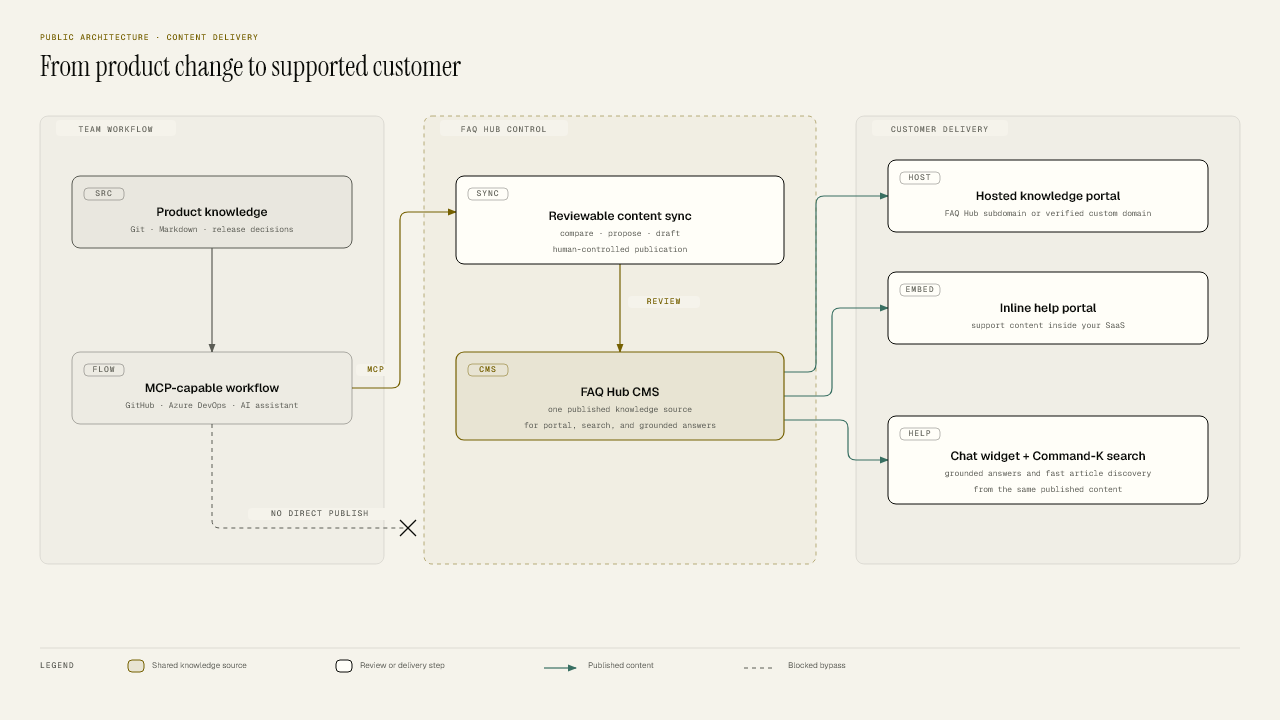 Architecture showing product knowledge moving through a reviewable MCP workflow into FAQ Hub CMS and out to hosted, inline, chat, and Command-K support experiences.