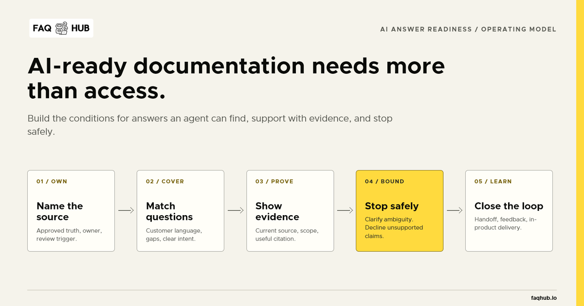Ten-signal path from owned SaaS documentation to evidence-backed AI answers, safe boundaries, human handoff, and in-product delivery.