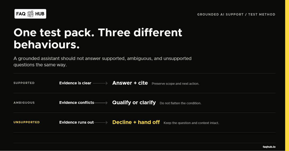 Three-path test for grounded AI support: answer a supported question with evidence, clarify ambiguity, and hand off an unsupported question.