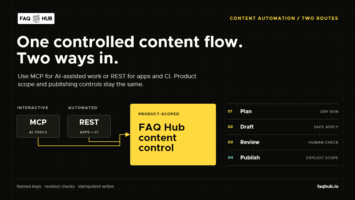 Diagram showing AI tools using MCP and applications using REST to send content through FAQ Hub planning, draft, review and publish stages.