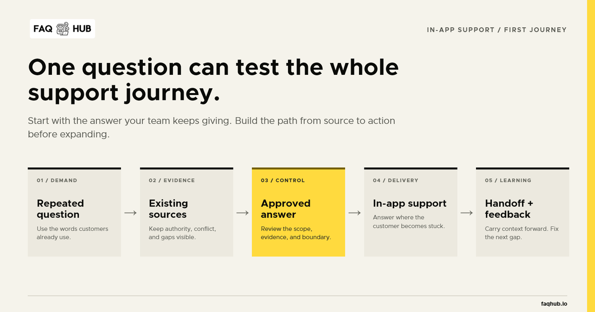 Support journey turning one repeated SaaS customer question and existing sources into an approved in-app answer with citations and human handoff.